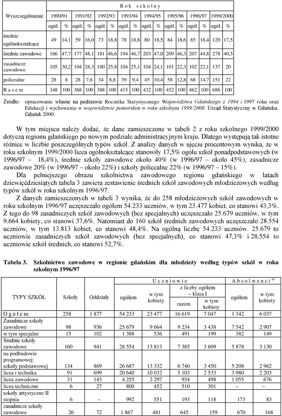 % 49 14,1 59 16,0 73 18,8 78 18,8 80 18,5 84 18,6 85 18,4 120 17,5 średnie zawodowe 166 47,7 177 48,1 181 46,6 194 46,7 203 47,0 209 46,3 207 44,8 278 40,5 zasadnicze zawodowe 105 30,2 104 28,3 100