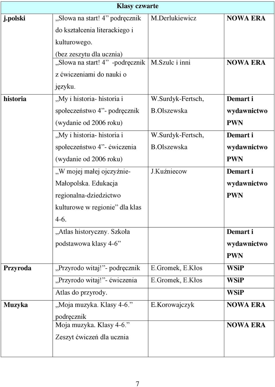 Olszewska My i historia- historia i społeczeństwo 4 - ćwiczenia (wydanie od 2006 roku) W.Surdyk-Fertsch, B.Olszewska W mojej małej ojczyźnie- Małopolska. Edukacja regionalna-dziedzictwo J.