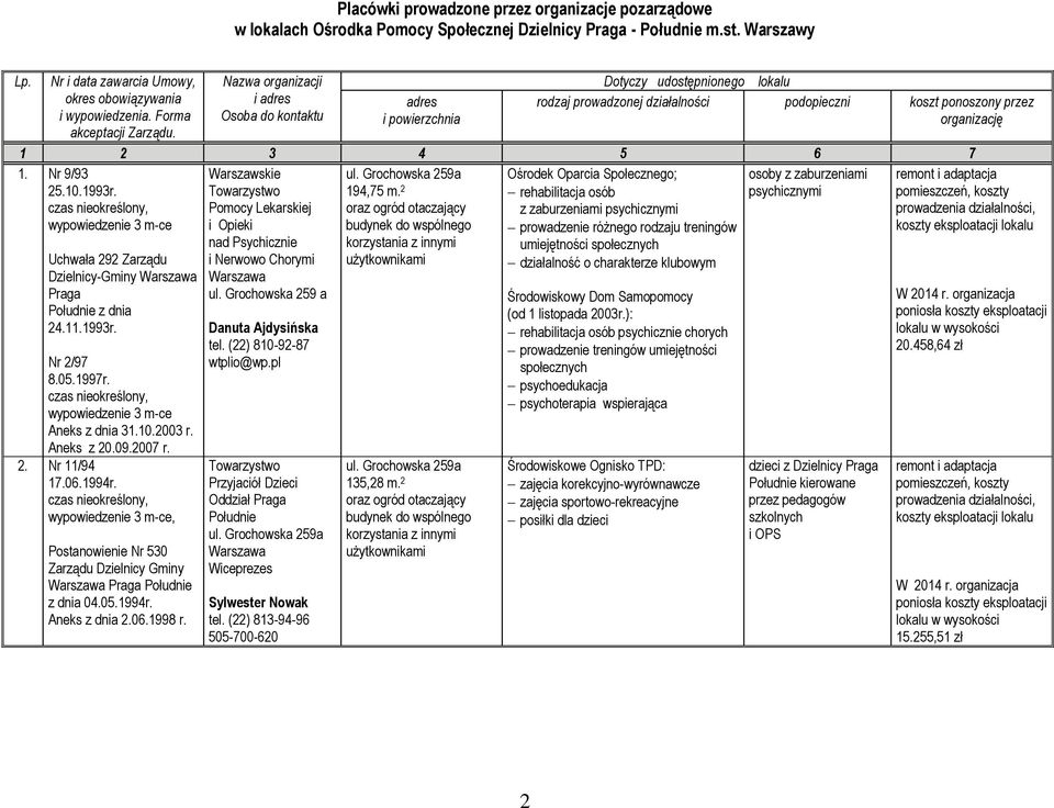 Nazwa organizacji i adres Osoba do kontaktu adres i powierzchnia Dotyczy udostępnionego lokalu rodzaj prowadzonej działalności podopieczni koszt ponoszony przez organizację 1 2 3 4 5 6 7 1.