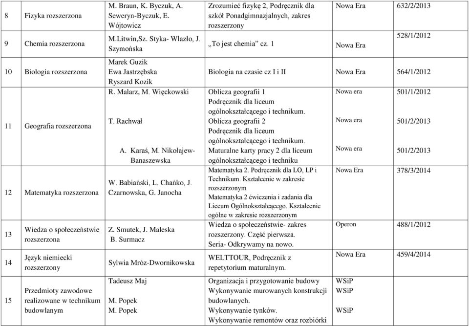 Nikołajew- Banaszewska W. Babiański, L. Chańko, J. Czarnowska, G. Janocha Z. Smutek, J. Maleska B. Surmacz Sylwia Mróz-Dwornikowska Tadeusz Maj M. Popek M.