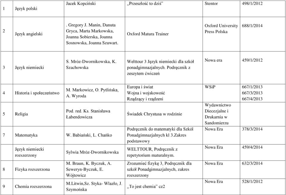Pytlińska, A. Wyroda Pod. red. Ks. Stanisława Łabendowicza 7 Matematyka W. Babiański, L. Chańko Język niemiecki rozszerzony 8 Fizyka rozszerzona 9 Chemia rozszerzona Sylwia Mróz-Dwornikowska M.