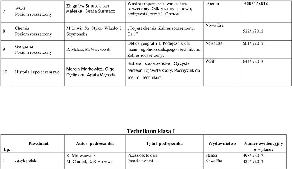 Więckowski Marcin Markowicz, Olga Pytlińska, Agata Wyroda Oblicz geografii 1. Podręcznik dla liceum ogólnokształcącego i technikum. Zakres rozszerzony. Historia i społeczeństwo.