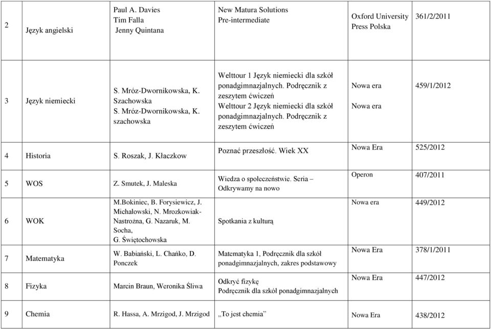 Język niemiecki dla szkół 459/1/2012 4 Historia S. Roszak, J. Kłaczkow 5 WOS Z. Smutek, J. Maleska Poznać przeszłość. Wiek XX Wiedza o społeczeństwie.