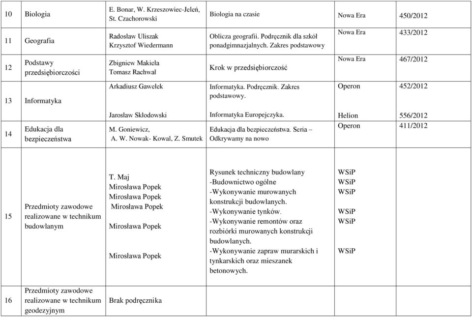 Zakres podstawowy Nowa Era 433/2012 12 Podstawy przedsiębiorczości Zbigniew Makieła Tomasz Rachwał Krok w przedsiębiorczość Nowa Era 467/2012 13 Informatyka Arkadiusz Gawełek Informatyka. Podręcznik.