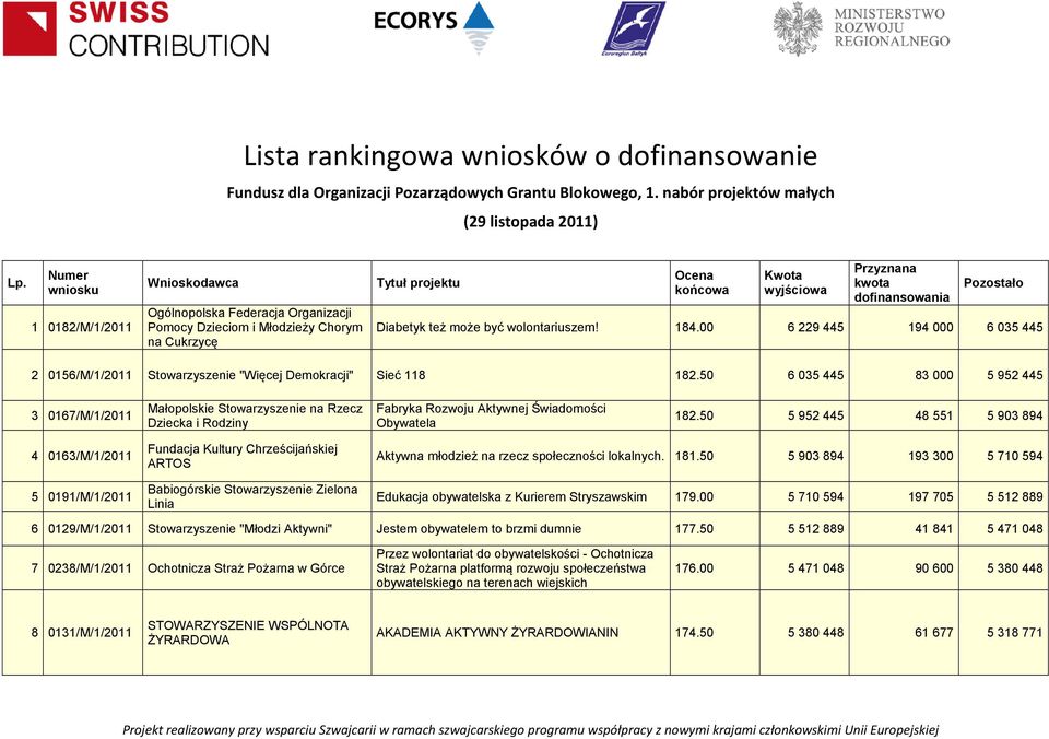 00 6 229 445 194 000 6 035 445 2 0156/M/1/2011 Stowarzyszenie "Więcej Demokracji" Sieć 118 182.
