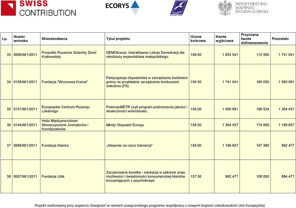 50 1 741 041 180 050 1 560 991 35 0157/M/1/2011 Europejskie Centrum Rozwoju Lokalnego PotencjoMETR czyli program podnoszenia jakości i skuteczności wolontariatu. 159.