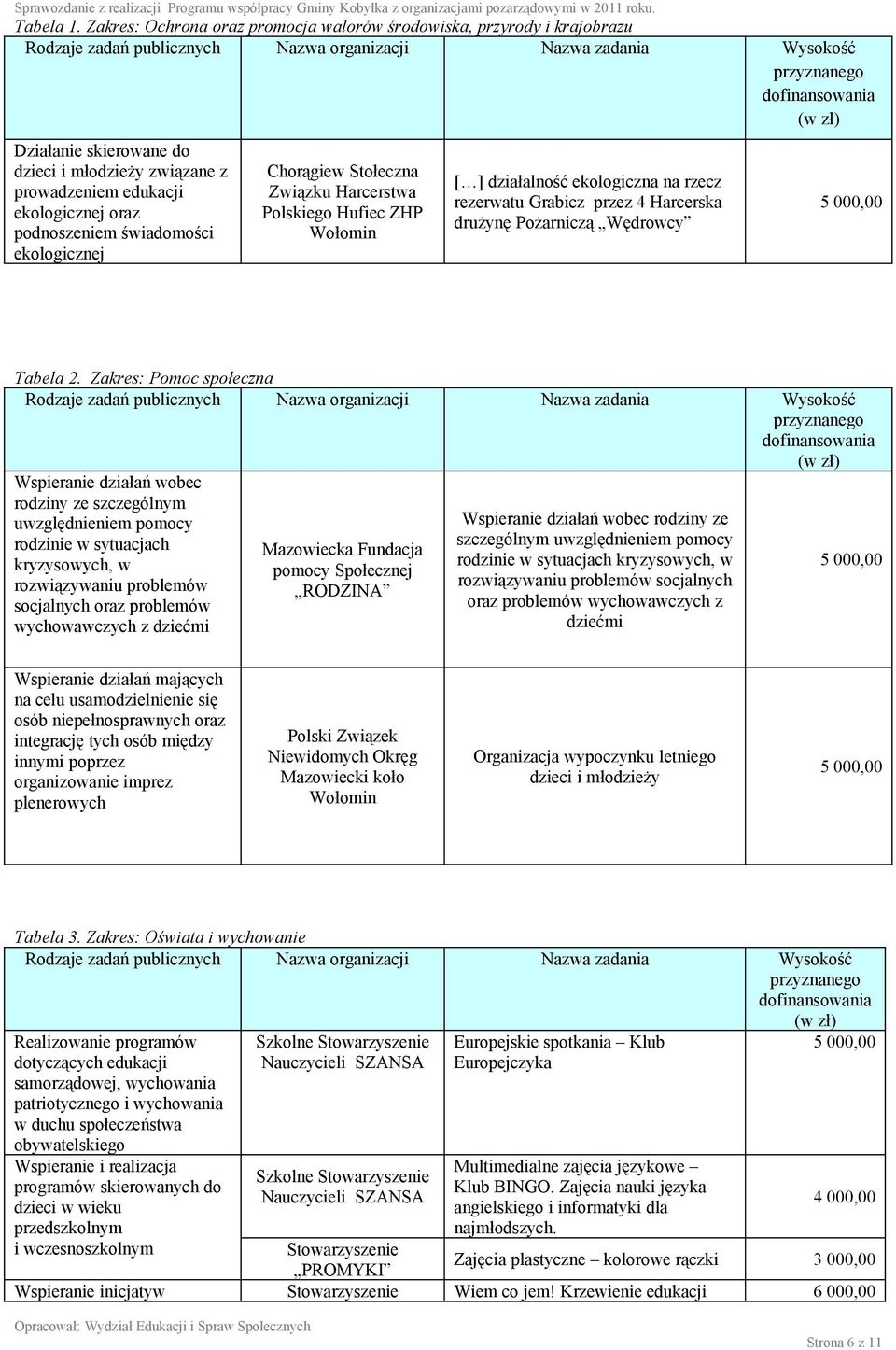 ekologicznej Chorągiew Stołeczna Związku Harcerstwa Polskiego Hufiec ZHP Wołomin [ ] działalność ekologiczna na rzecz rezerwatu Grabicz przez 4 Harcerska drużynę Pożarniczą Wędrowcy 5 000,00 Tabela 2.