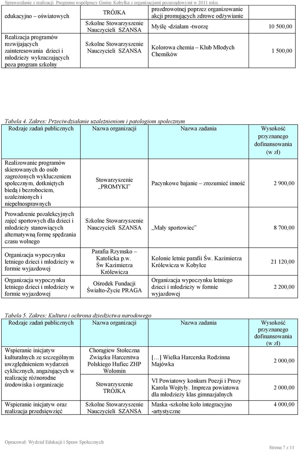 Zakres: Przeciwdziałanie uzależnieniom i patologiom społecznym Realizowanie programów skierowanych do osób zagrożonych wykluczeniem społecznym, dotkniętych biedą i bezrobociem, uzależnionych i