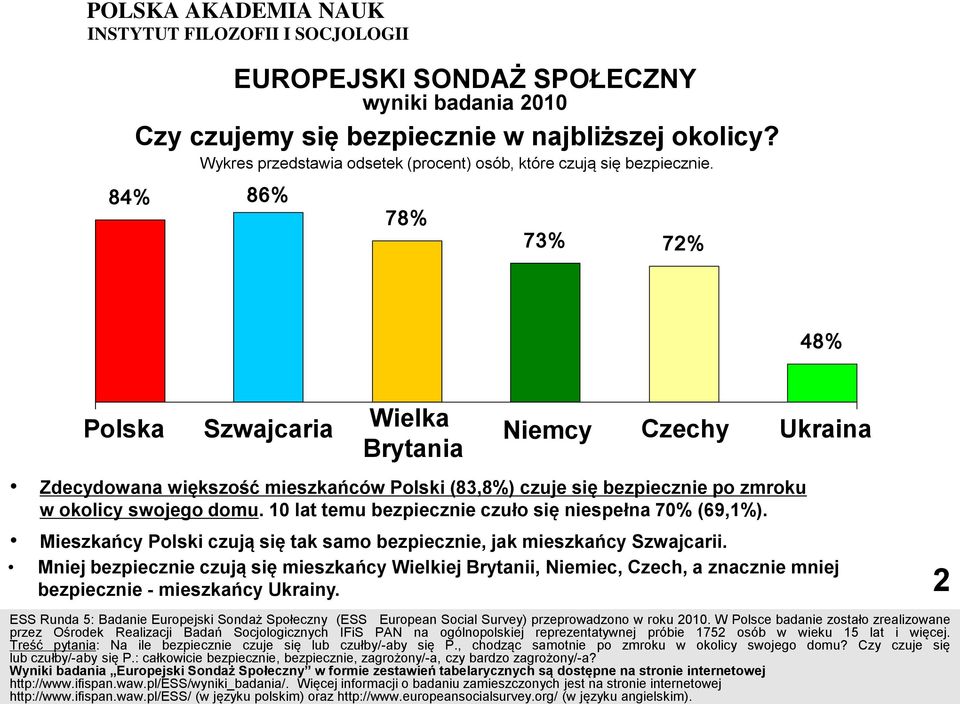 78% 73% 72% 48% Polska Szwajcaria Wielka Brytania Niemcy Czechy Zdecydowana wikszoć mieszkańców Polski (83,8%) czuje si bezpiecznie po zmroku w okolicy swojego domu.
