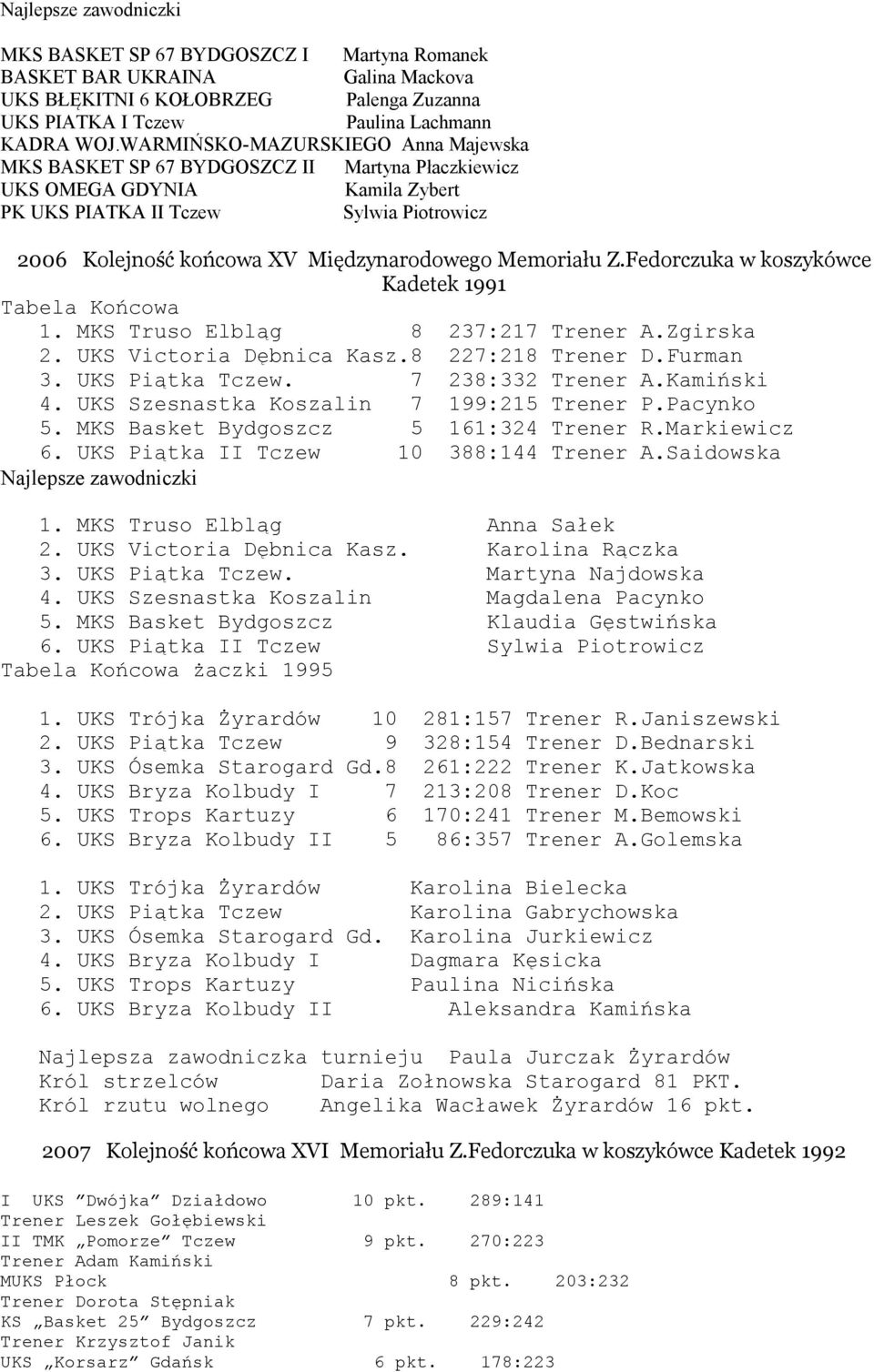 Międzynarodowego Memoriału Z.Fedorczuka w koszykówce Kadetek 1991 Tabela Końcowa 1. MKS Truso Elbląg 8 237:217 Trener A.Zgirska 2. UKS Victoria Dębnica Kasz.8 227:218 Trener D.Furman 3.