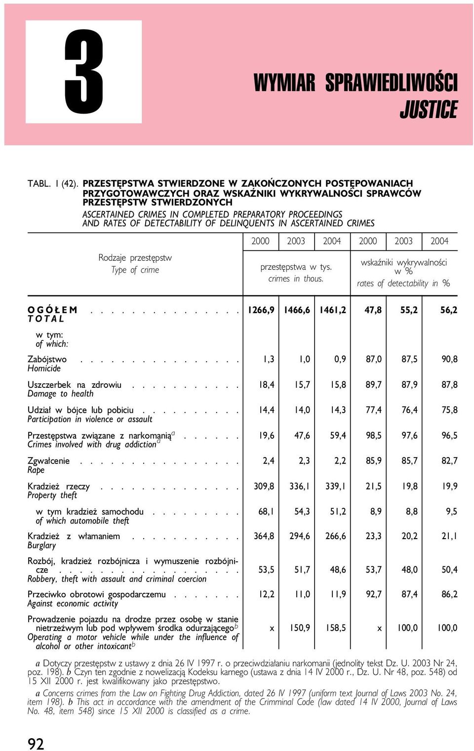 RATES OF DETECTABILITY OF DELINQUENTS IN ASCERTAINED CRIMES Rodzaje przestępstw Type of crime 2000 2003 2004 2000 2003 2004 przestępstwa w tys. crimes in thous.