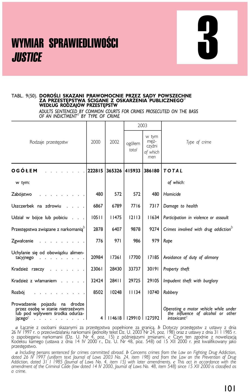 OF AN INDICTMENT a BY TYPE OF CRIME 2003 Rodzaje przestępstw 2000 2002 ogółem total w tym mężczyźni of which men Type of crime OGÓŁEM........ 222815 365326 415933 386180 TOTAL w tym: of which: Zabójstwo.