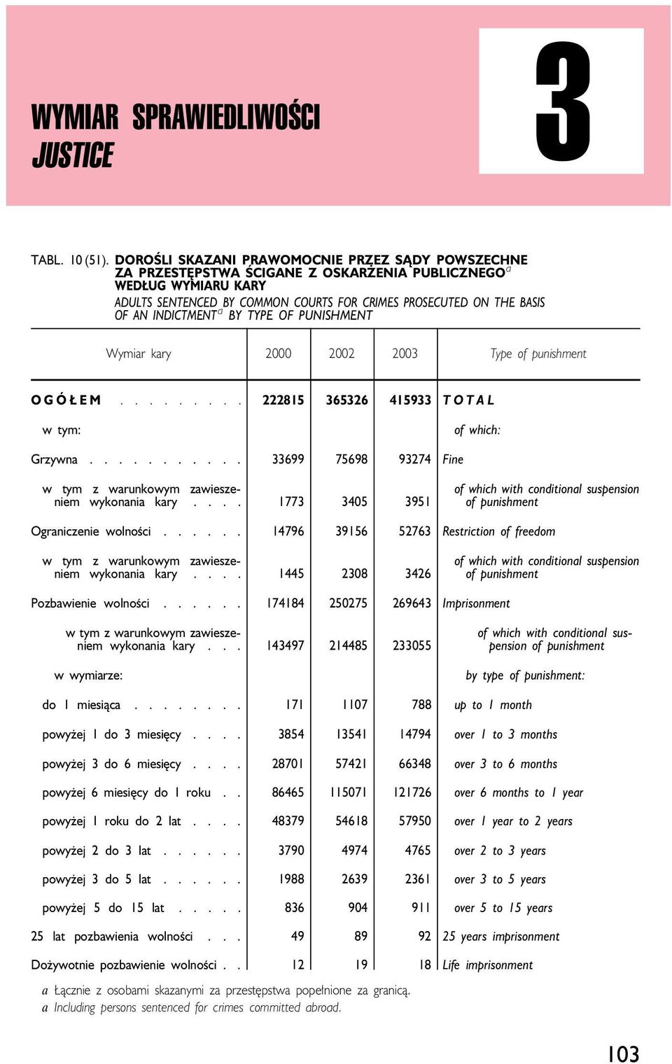 INDICTMENT a BY TYPE OF PUNISHMENT Wymiar kary 2000 2002 2003 Type of punishment OGÓŁEM......... 222815 365326 415933 TOTAL w tym: of which: Grzywna.