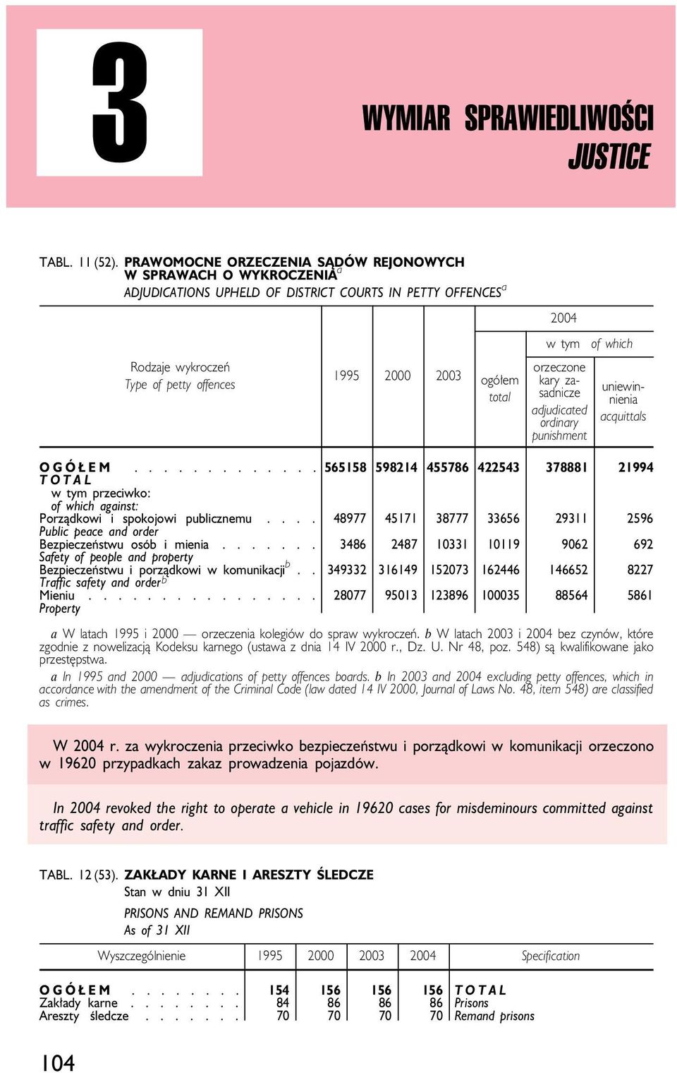 w tym orzeczone kary zasadnicze adjudicated ordinary punishment of which uniewinnienia acquittals OGÓŁEM.