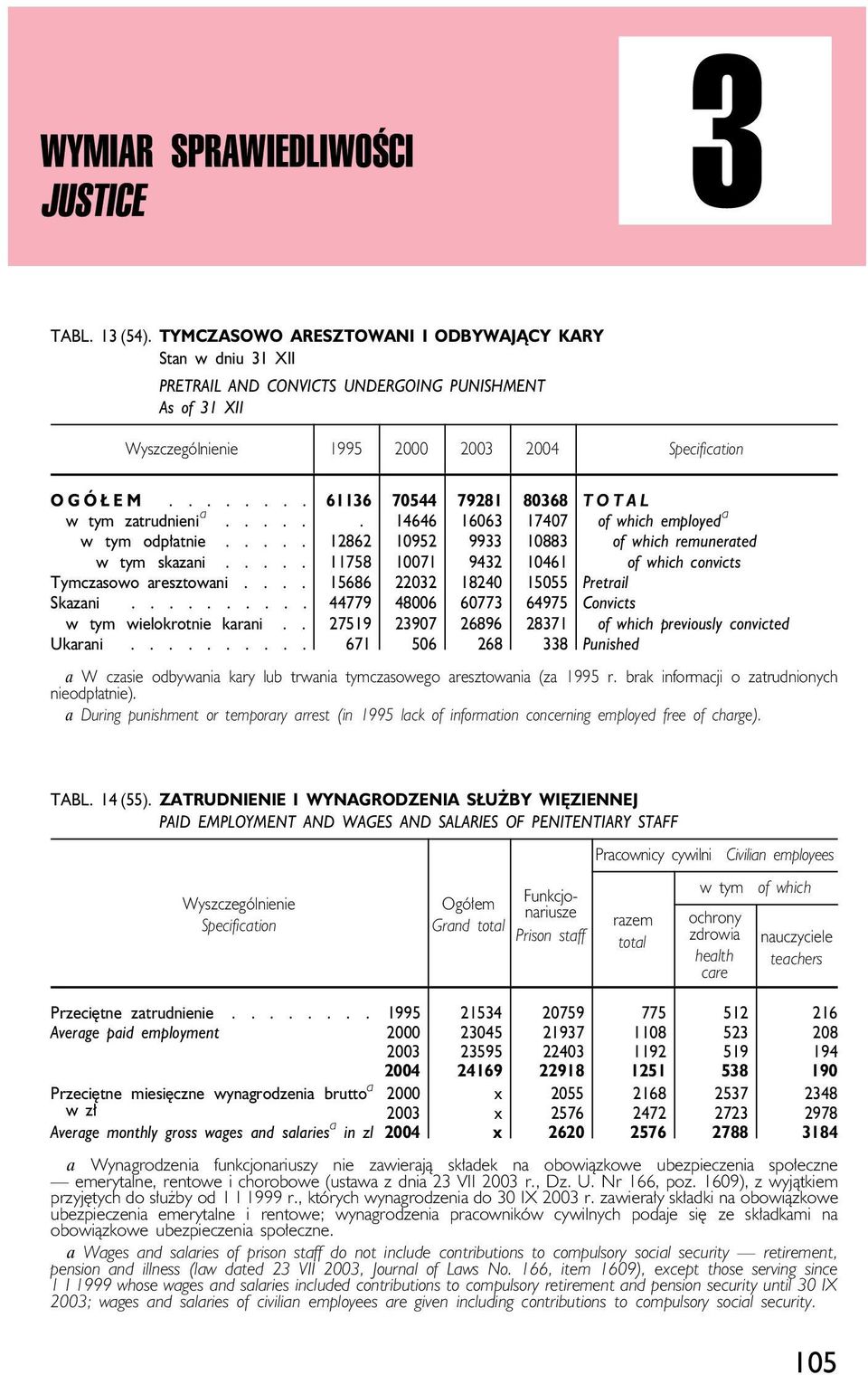 .... 11758 10071 9432 10461 of which convicts Tymczasowo aresztowani.... 15686 22032 18240 15055 Pretrail Skazani.......... 44779 48006 60773 64975 Convicts w tym wielokrotnie karani.