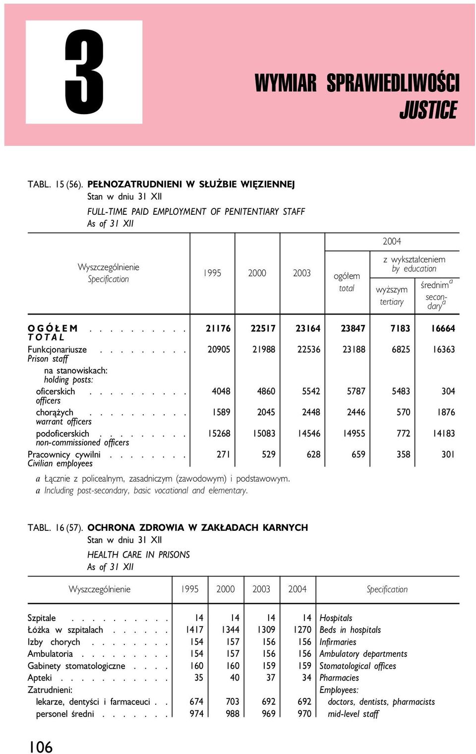 średnim a secondary a OGÓŁEM.......... 21176 22517 23164 23847 7183 16664 TOTAL Funkcjonariusze......... 20905 21988 22536 23188 6825 16363 Prison staff na stanowiskach: holding posts: oficerskich.
