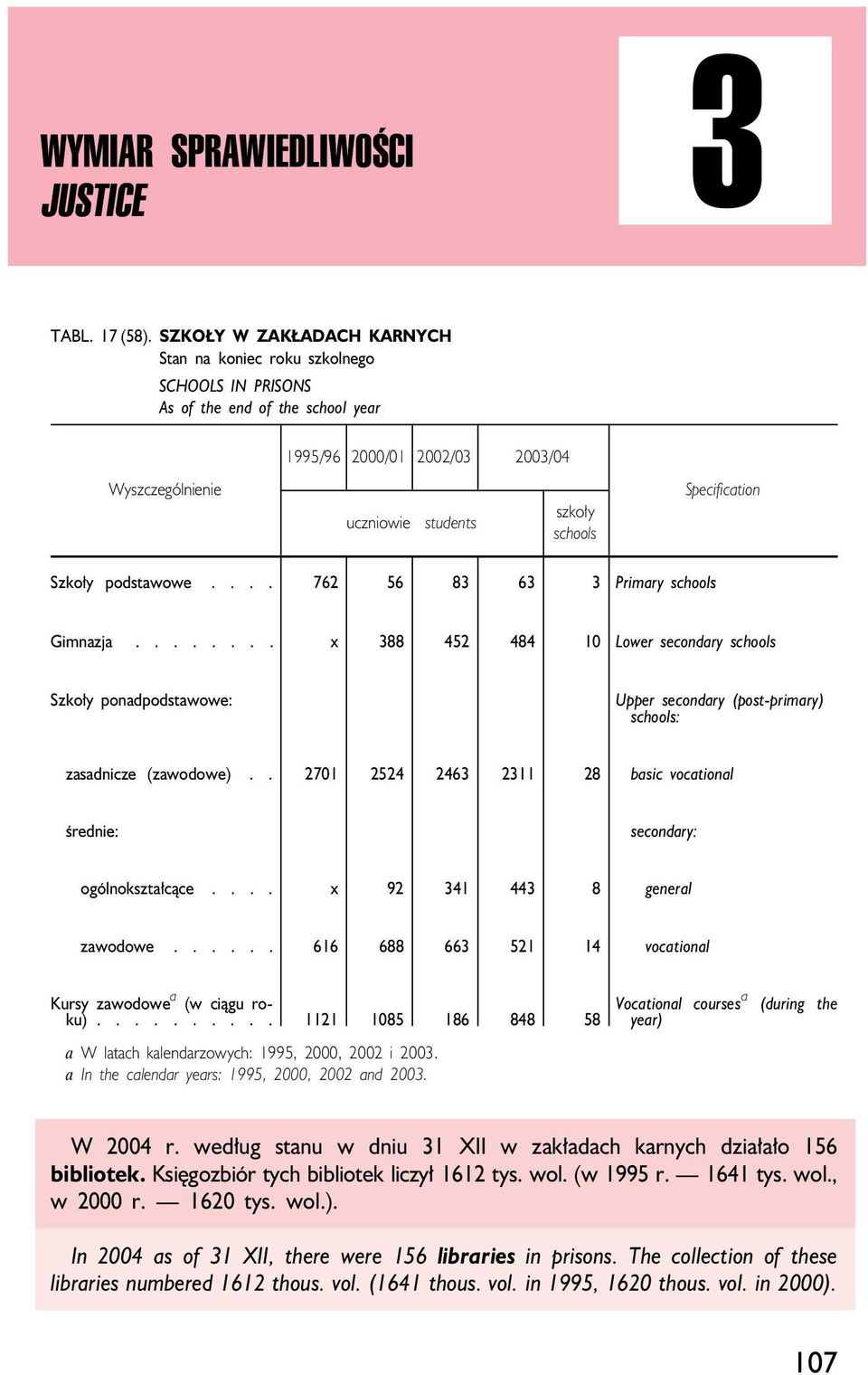 ... 762 56 83 63 3 Primary schools Gimnazja........ x 388 452 484 10 Lower secondary schools Szkoły ponadpodstawowe: Upper secondary (post-primary) schools: zasadnicze (zawodowe).