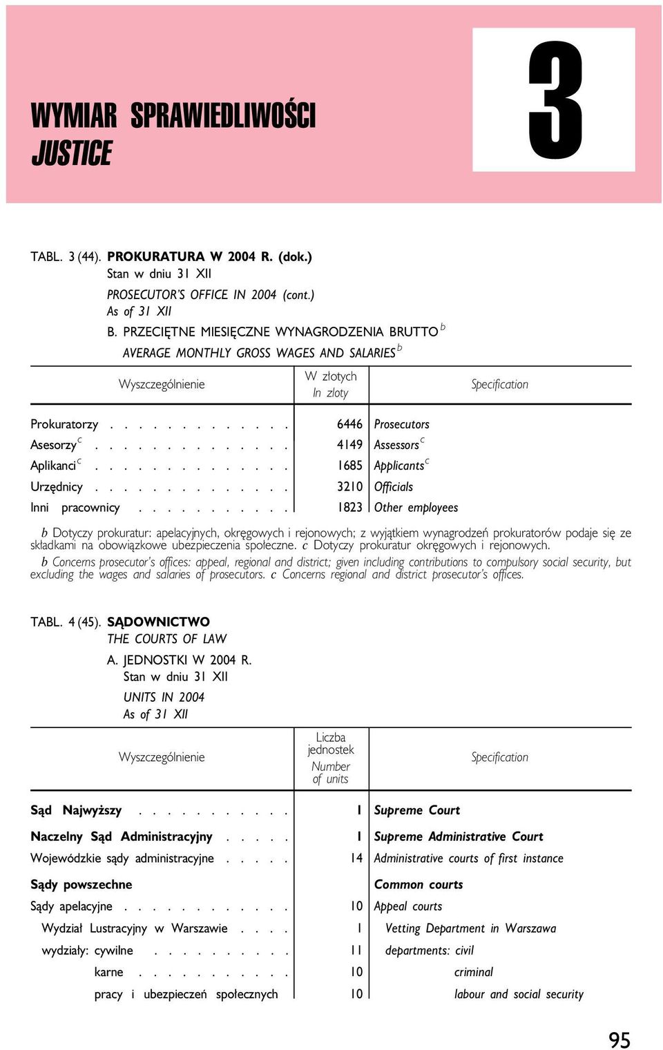 ............. 1685 Applicants c Urzędnicy.............. 3210 Officials Inni pracownicy.