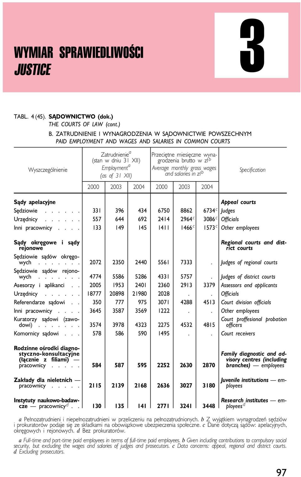 wynagrodzenia brutto w zł b Average monthly gross wages and salaries in zl b 2000 2003 2004 2000 2003 2004 Sądy apelacyjne Appeal courts Sędziowie...... 331 396 434 6750 8862 6734 c Judges Urzędnicy.