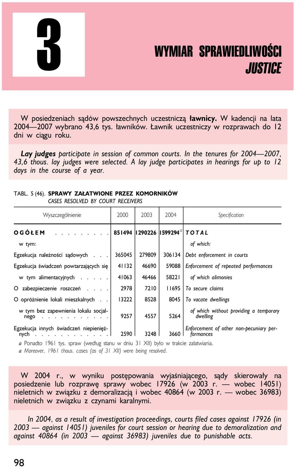 TABL. 5 (46). SPRAWY ZAŁATWIONE PRZEZ KOMORNIKÓW CASES RESOLVED BY COURT RECEIVERS 2000 2003 2004 OGÓŁEM......... 851494 1290226 1599294 a TOTAL w tym: of which: Egzekucja należności sądowych.