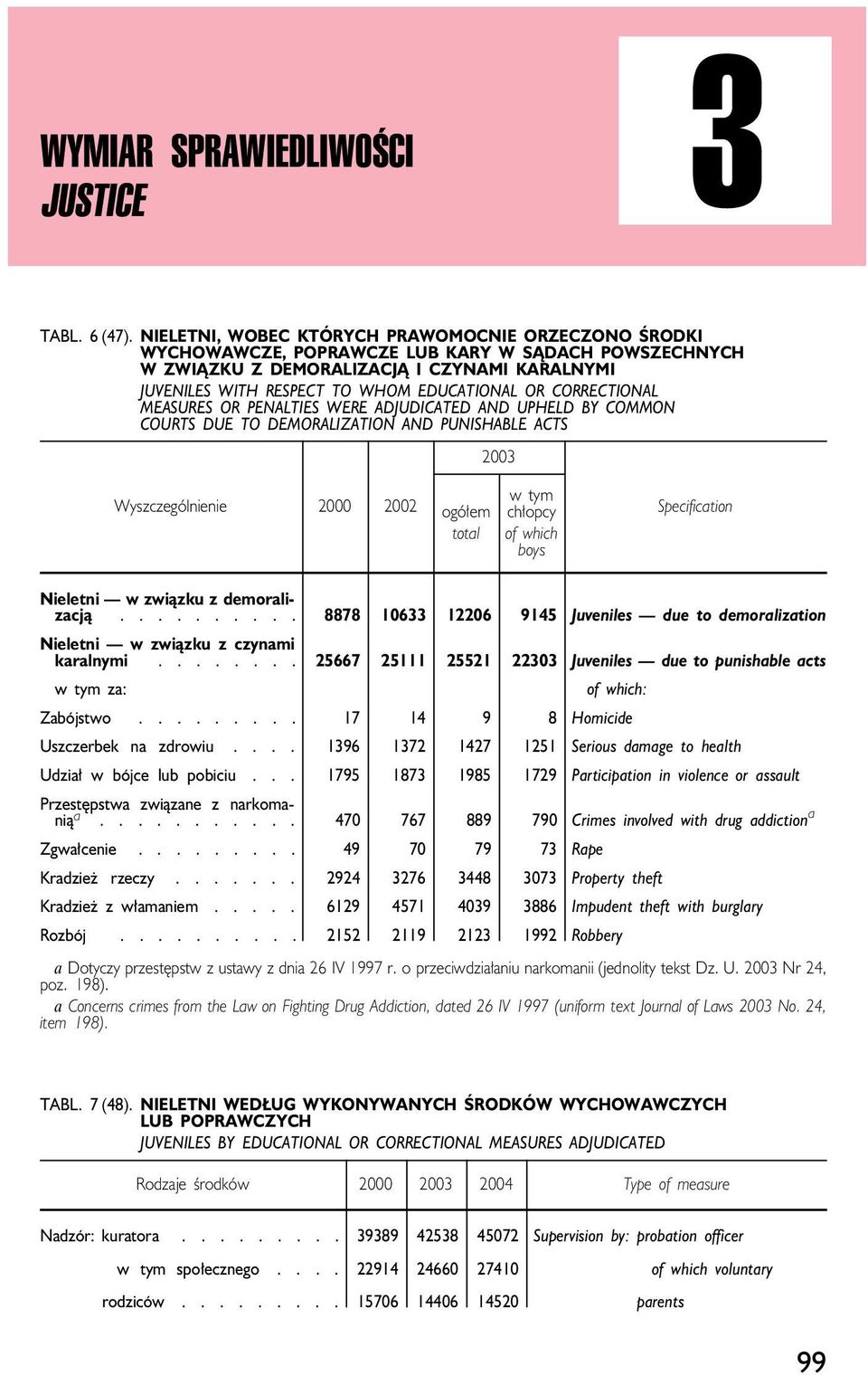 CORRECTIONAL MEASURES OR PENALTIES WERE ADJUDICATED AND UPHELD BY COMMON COURTS DUE TO DEMORALIZATION AND PUNISHABLE ACTS 2003 2000 2002 ogółem total w tym chłopcy of which boys Nieletni w związku z