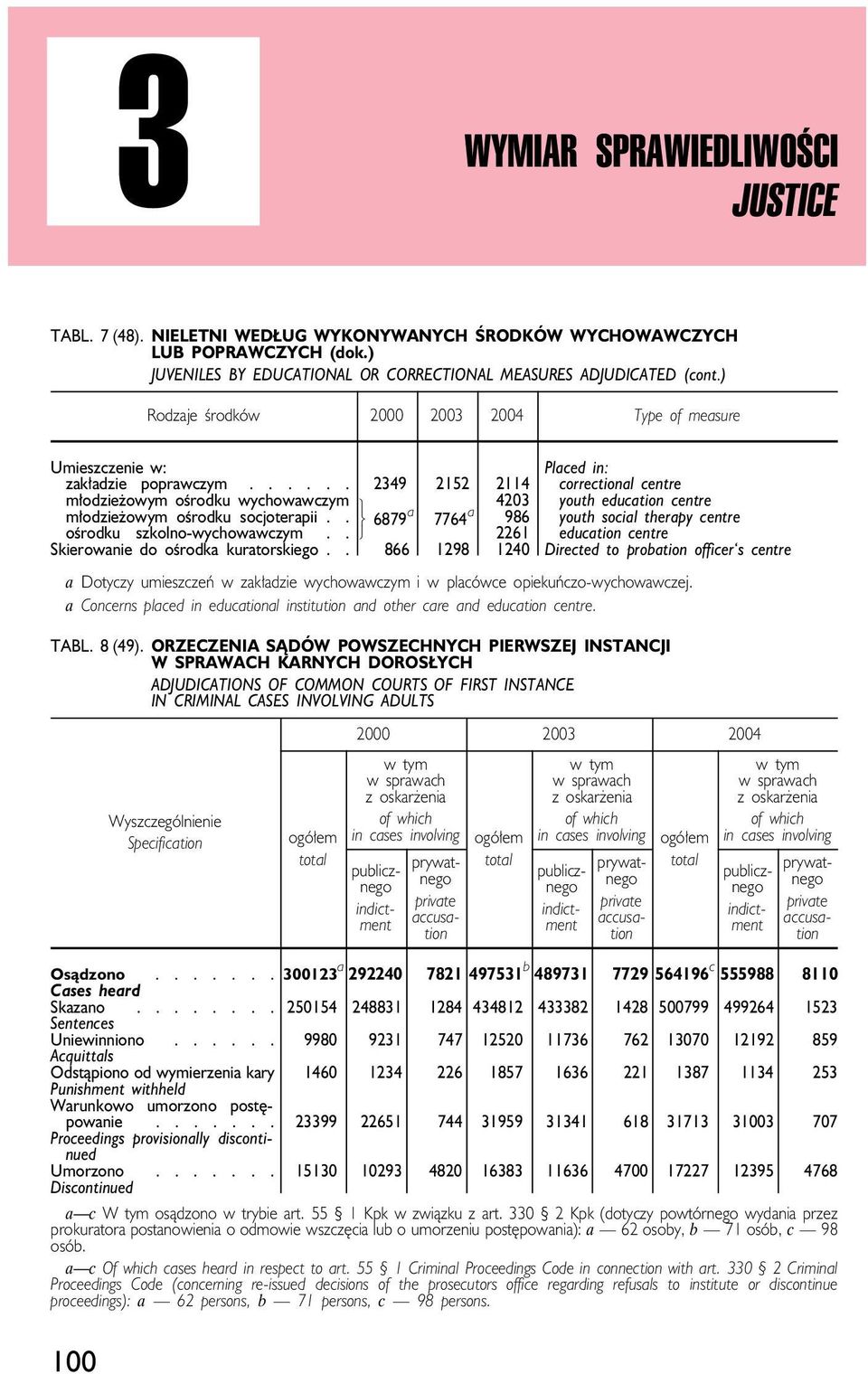 ..... 2349 2152 2114 correctional centre młodzieżowym ośrodku wychowawczym 4203 youth education centre młodzieżowym ośrodku socjoterapii.
