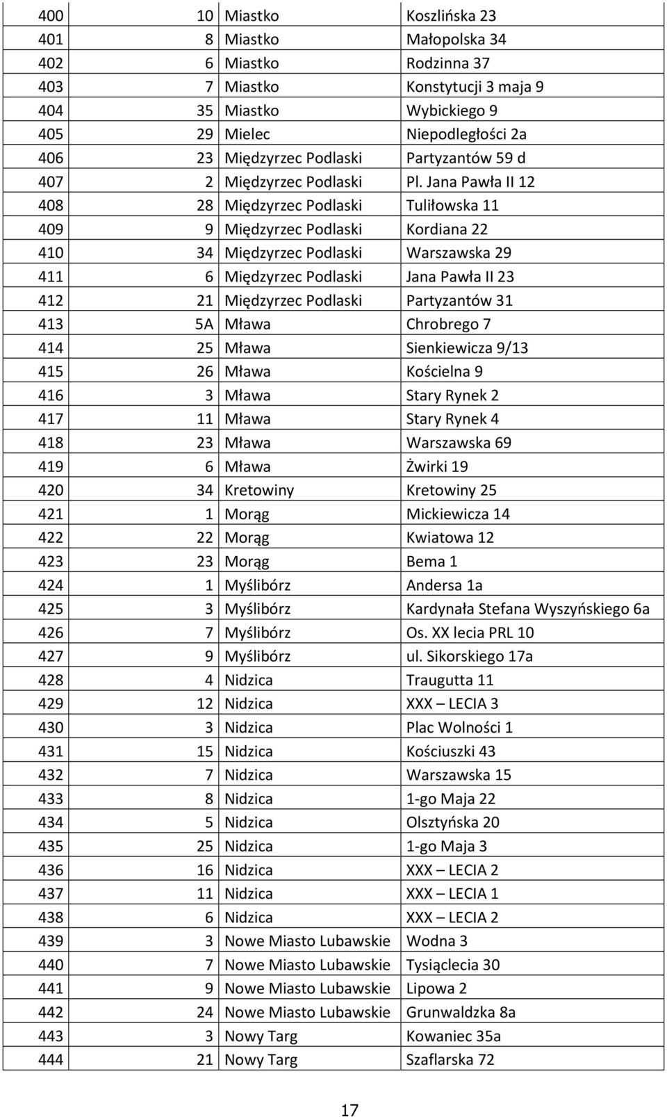 Jana Pawła II 12 408 28 Międzyrzec Podlaski Tuliłowska 11 409 9 Międzyrzec Podlaski Kordiana 22 410 34 Międzyrzec Podlaski Warszawska 29 411 6 Międzyrzec Podlaski Jana Pawła II 23 412 21 Międzyrzec