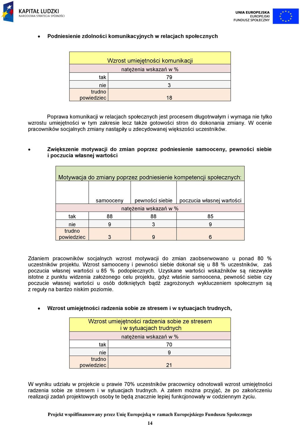 W ocenie pracowników socjalnych zmiany nastąpiły u zdecydowanej większości uczestników.