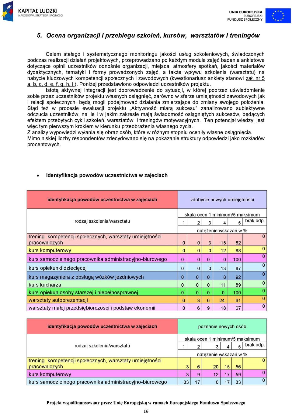 zajęć, a także wpływu szkolenia (warsztatu) na nabycie kluczowych kompetencji społecznych i zawodowych (kwestionariusz ankiety stanowi zał. nr 5 a, b, c, d, e, f, g, h, i ).