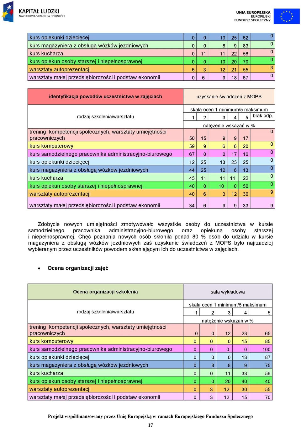 pracowniczych 5 15 9 9 17 kurs komputerowy 59 9 6 6 2 kurs samodzielnego pracownika administracyjno-biurowego 67 17 16 kurs opiekunki dziecięcej 12 25 13 25 25 kurs magazyniera z obsługą wózków