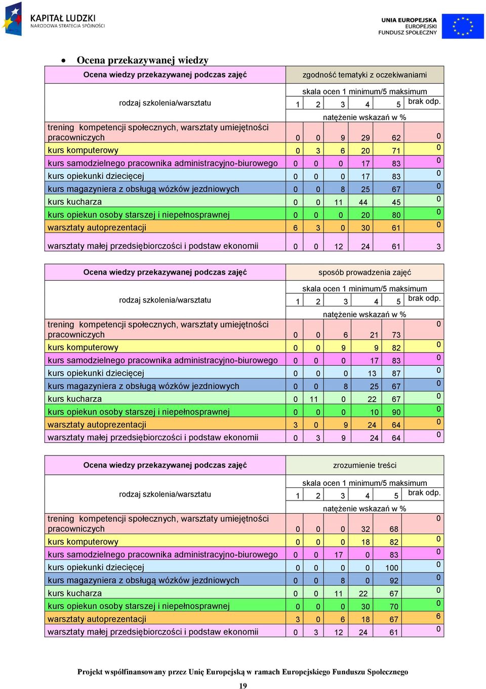 kurs kucharza 11 44 45 kurs opiekun osoby starszej i niepełnosprawnej 2 8 warsztaty autoprezentacji 6 3 3 61 warsztaty małej przedsiębiorczości i podstaw ekonomii 12 24 61 3 Ocena wiedzy