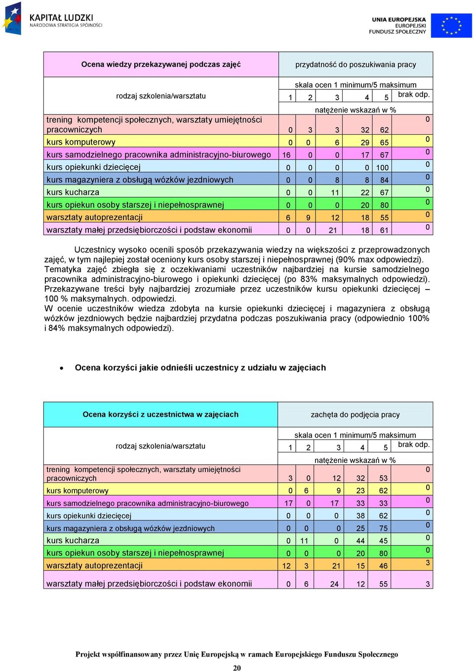 kucharza 11 22 67 kurs opiekun osoby starszej i niepełnosprawnej 2 8 warsztaty autoprezentacji 6 9 12 18 55 warsztaty małej przedsiębiorczości i podstaw ekonomii 21 18 61 Uczestnicy wysoko ocenili