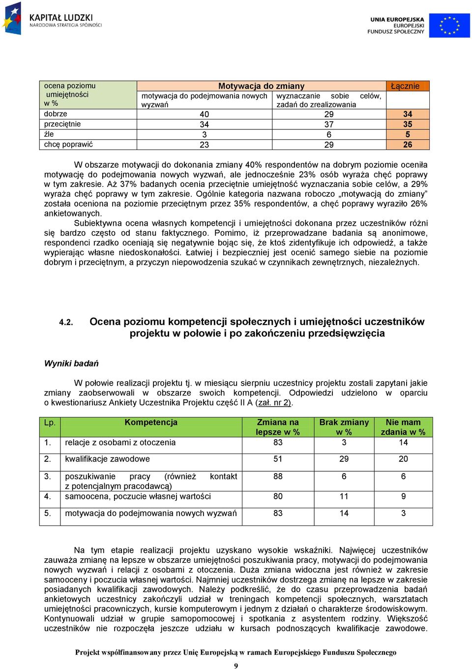 zakresie. Aż 37% badanych ocenia przeciętnie umiejętność wyznaczania sobie celów, a 29% wyraża chęć poprawy w tym zakresie.