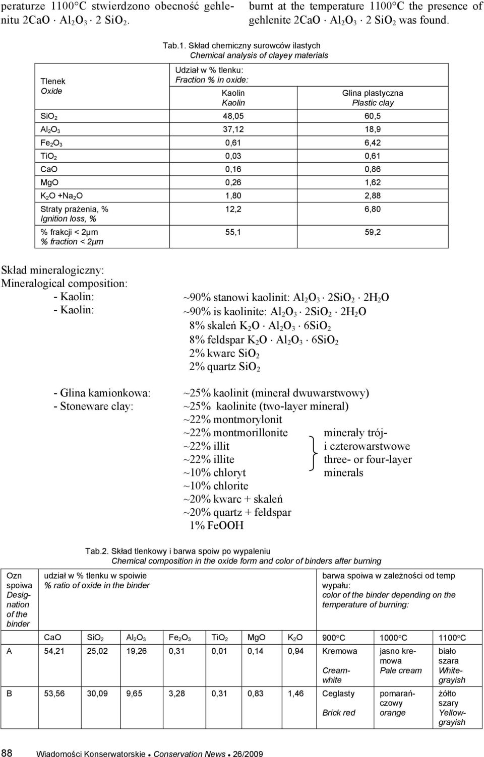 00 C the presence of gehlenite 2CaO Al 2 O 3 2 SiO 2 was found. Tlenek Oxide Tab.1.