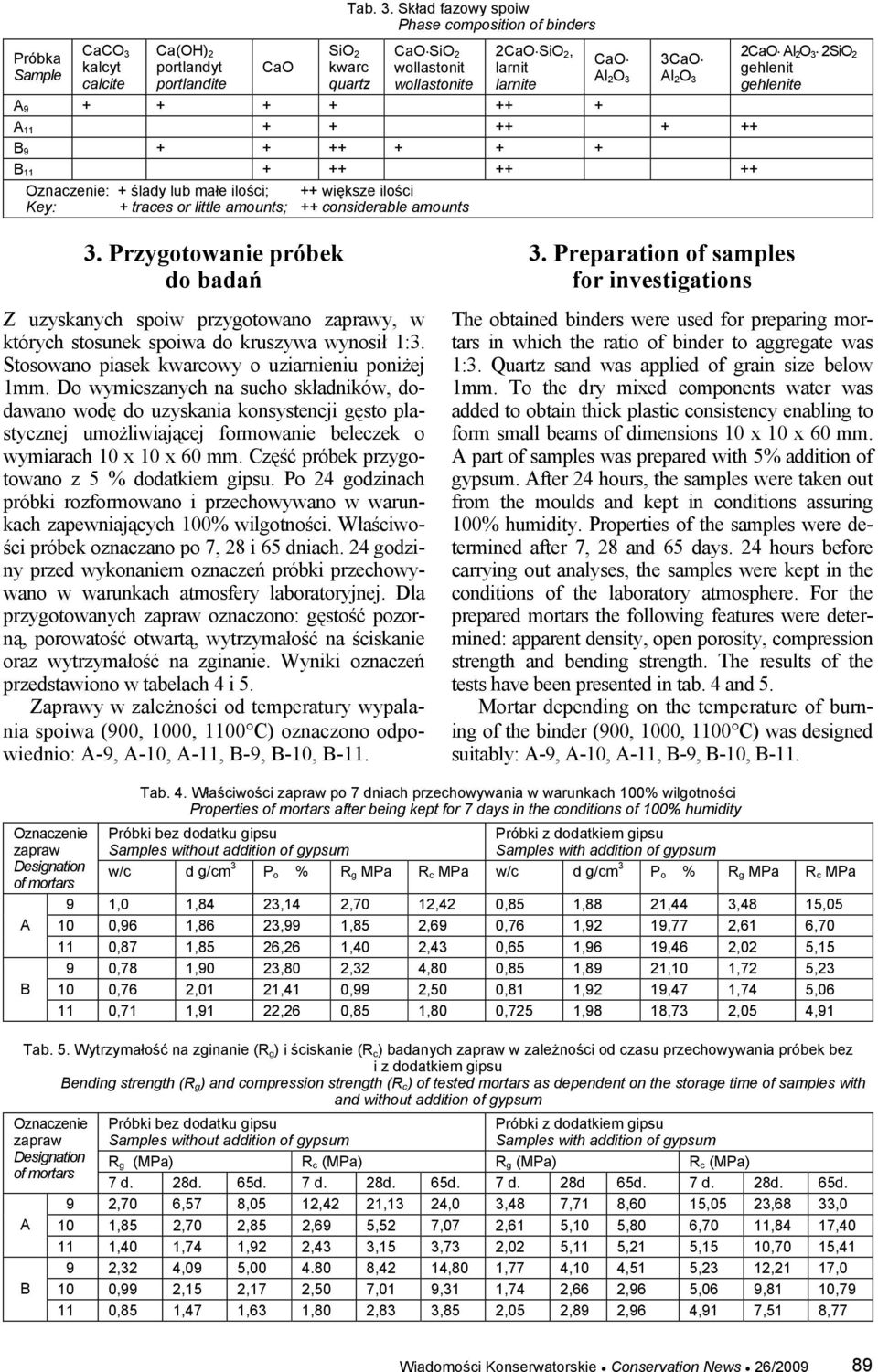 Skład fazowy spoiw Phase composition of binders SiO 2 kwarc quartz CaO SiO 2 wollastonit wollastonite 2CaO SiO 2, larnit larnite CaO Al 2O 3 3CaO Al 2O 3 A 9 + + + + ++ + A 11 + + ++ + ++ B 9 + + ++