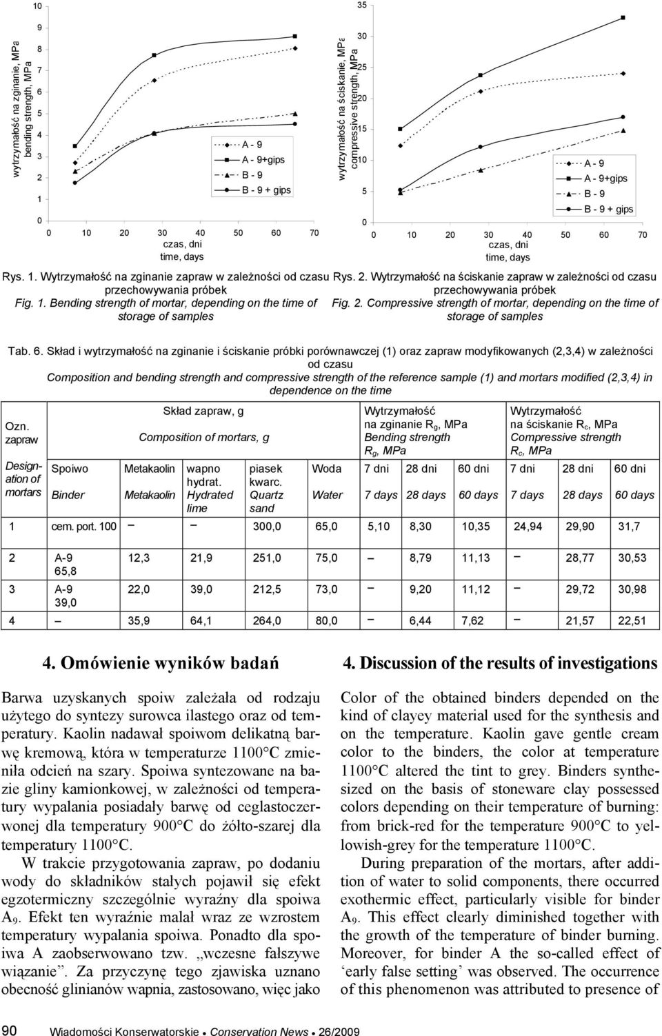 1. Bending strength of mortar, depending on the time of Fig. 2. Compressive strength of mortar, depending on the time of storage of samples storage of samples Tab. 6.