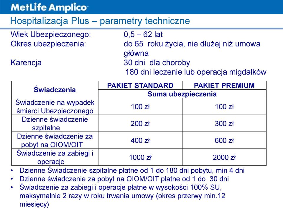 zł Dzienne świadczenie za pobyt na OIOM/OIT 400 zł 600 zł Świadczenie za zabiegi i operacje 1000 zł 2000 zł Dzienne Świadczenie szpitalne płatne od 1 do 180 dni pobytu, min 4 dni Dzienne