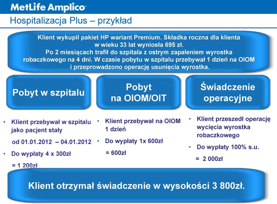 W czasie pobytu w szpitalu przebywał 1 dzień na OIOM i przeprowadzono operację usunięcia wyrostka.