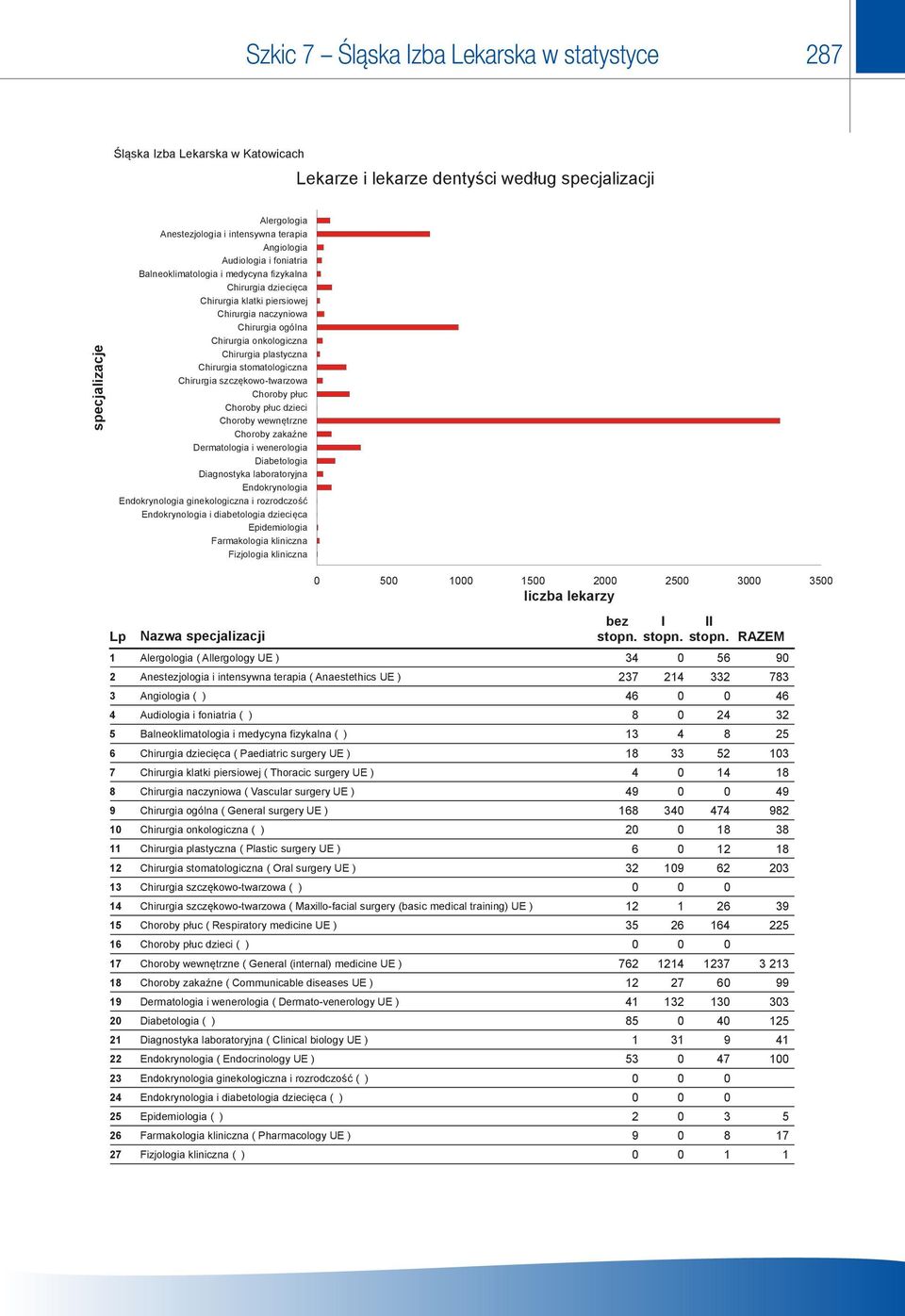 Chirurgia dziecięca Audiologia i foniatria Balneoklimatologia Chirurgia klatki i medycyna piersiowej fizykalna Chirurgia Chirurgia naczyniowa dziecięca Chirurgia klatki ogólna piersiowej Chirurgia