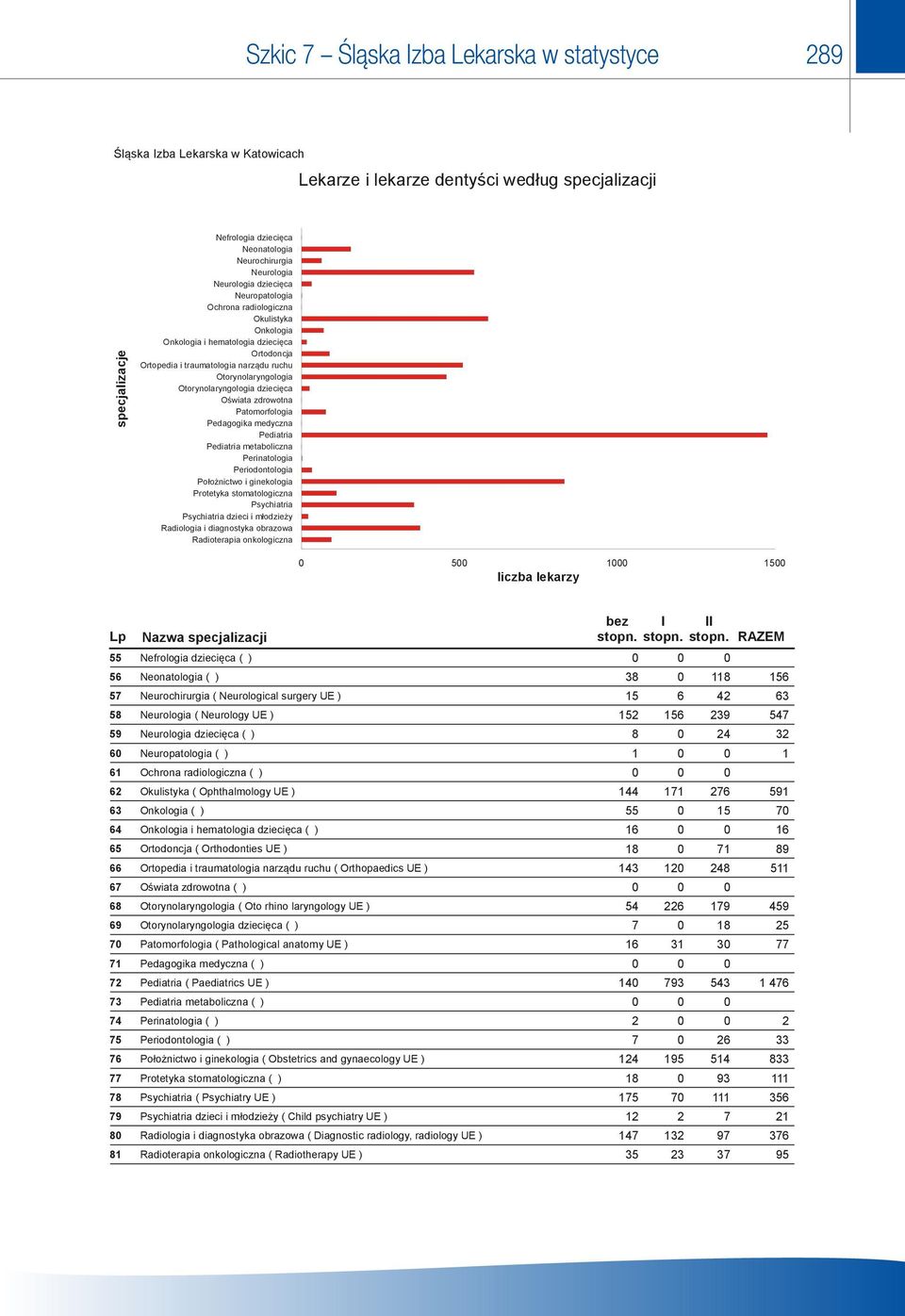 Neuropatologia Okulistyka Ochrona radiologiczna Onkologia Okulistyka Onkologia i hematologia dziecięca Onkologia Onkologia i hematologia Ortodoncja dziecięca Ortopedia i traumatologia narządu