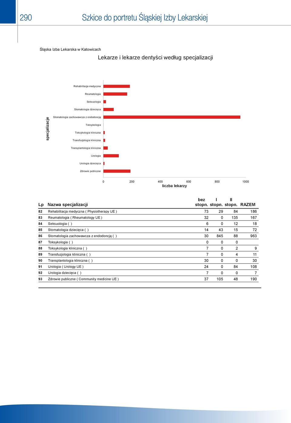 lekarzy Lp 8 83 84 85 8 8 88 89 9 9 9 93 Nazwa Dziedziny specjalizacji Rehabilitacja medyczna ( Physiotherapy UE ) Reumatologia ( Rheumatology UE ) Seksuologia ( ) Stomatologia dziecięca ( )