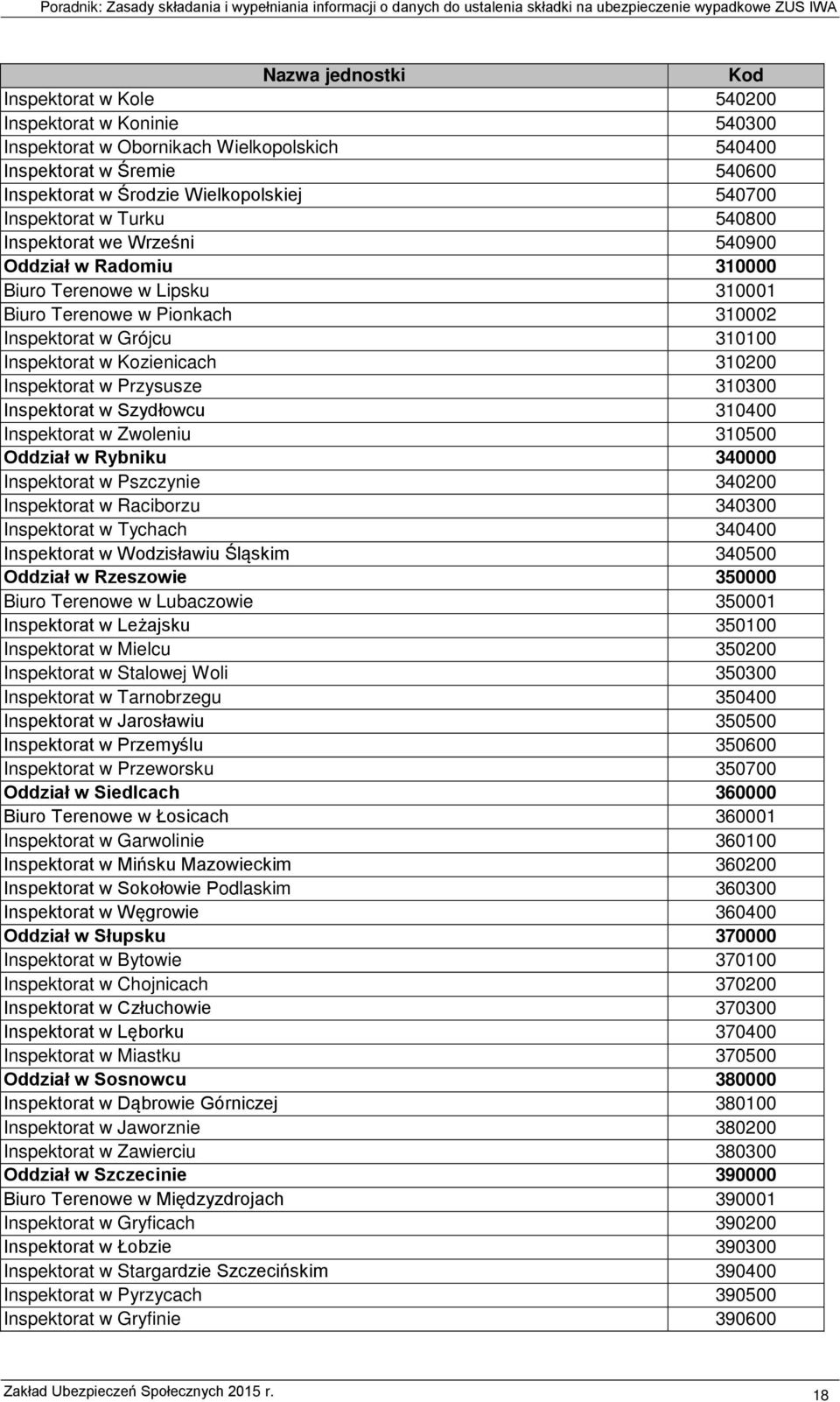 310200 Inspektorat w Przysusze 310300 Inspektorat w Szydłowcu 310400 Inspektorat w Zwoleniu 310500 Oddział w Rybniku 340000 Inspektorat w Pszczynie 340200 Inspektorat w Raciborzu 340300 Inspektorat w