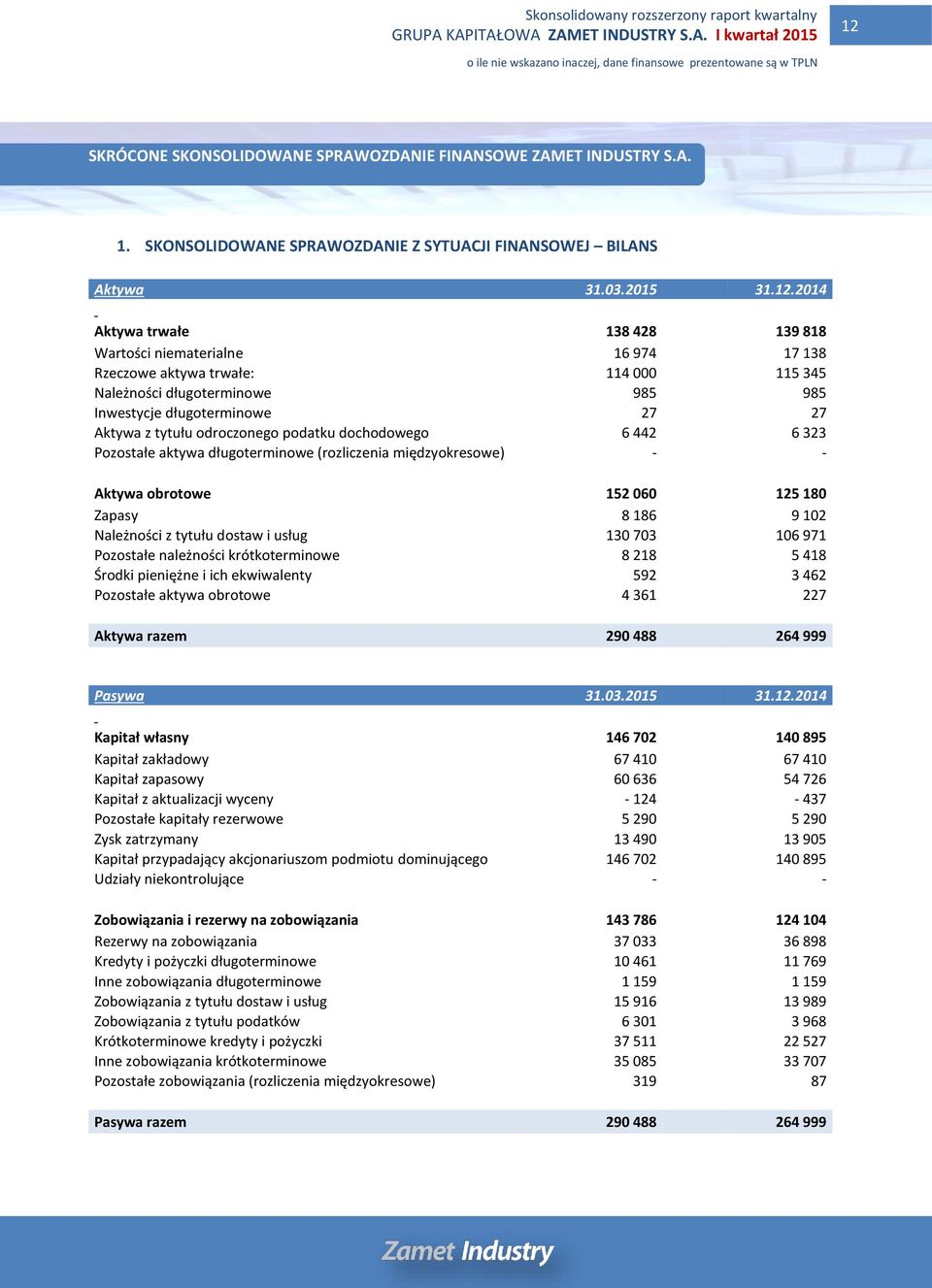 Pozostałe aktywa długoterminowe (rozliczenia międzyokresowe) - - Aktywa obrotowe 152 060 125 180 Zapasy 8 186 9 102 Należności z tytułu dostaw i usług 130 703 106 971 Pozostałe należności