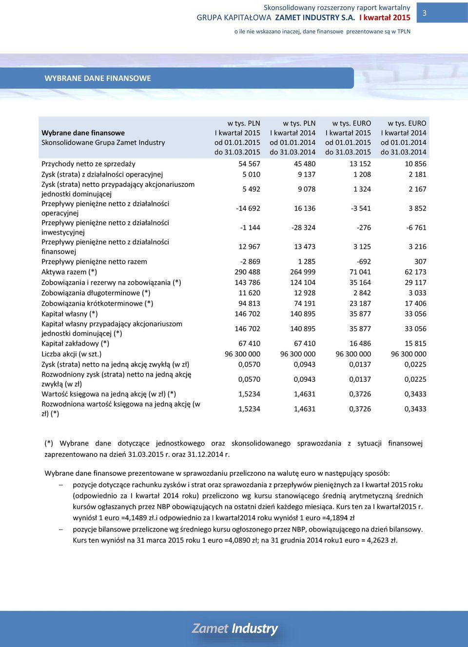 2015 w tys. EURO I kwartał 2014 od 01.01.2014 do 31.03.