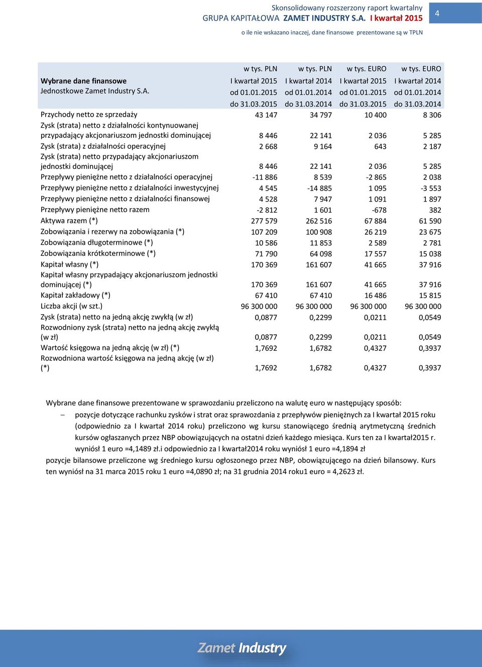 dominującej 8 446 22 141 2 036 5 285 Zysk (strata) z działalności operacyjnej 2 668 9 164 643 2 187 Zysk (strata) netto przypadający akcjonariuszom jednostki dominującej 8 446 22 141 2 036 5 285