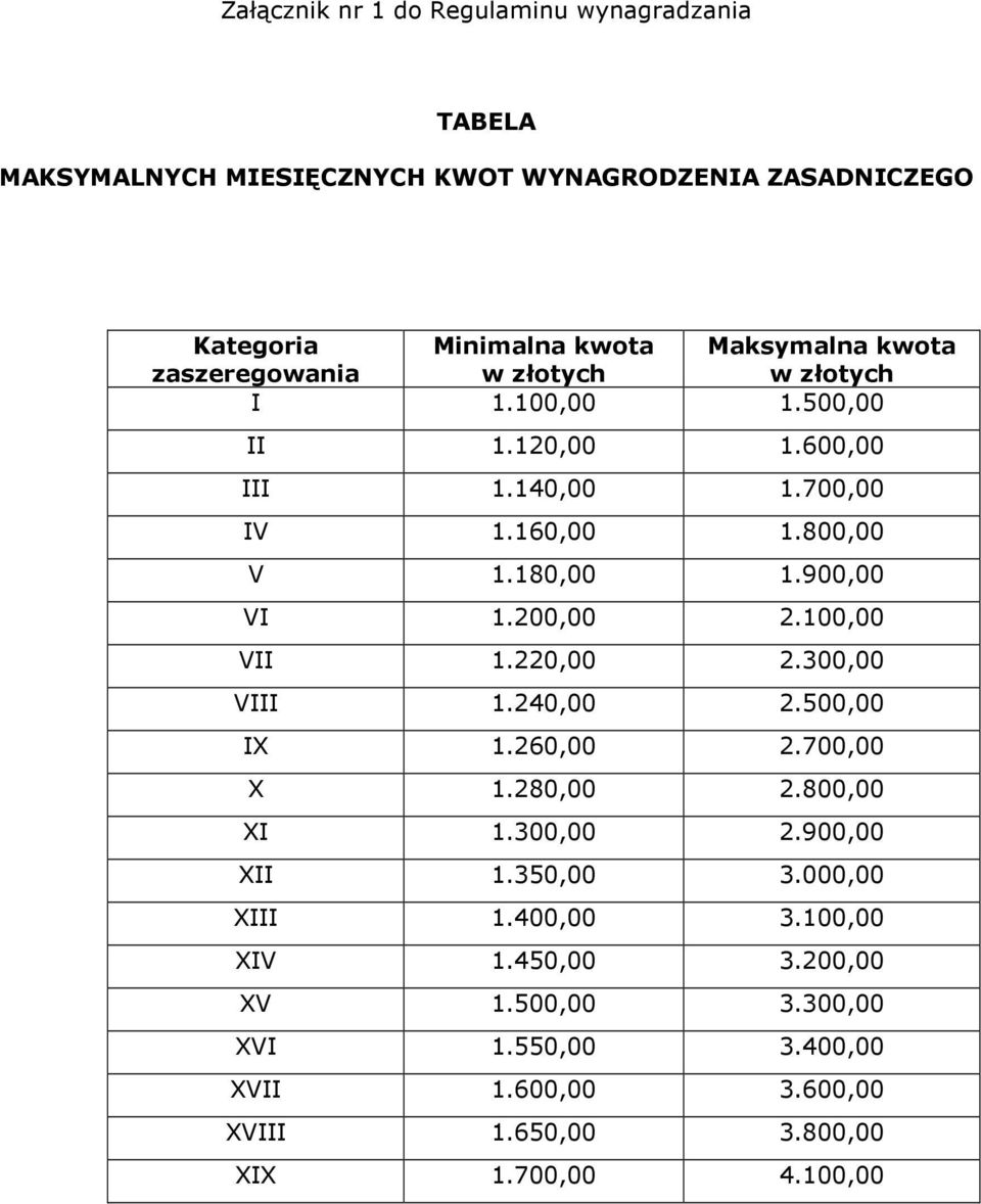 900,00 VI 1.200,00 2.100,00 VII 1.220,00 2.300,00 VIII 1.240,00 2.500,00 IX 1.260,00 2.700,00 X 1.280,00 2.800,00 XI 1.300,00 2.900,00 XII 1.