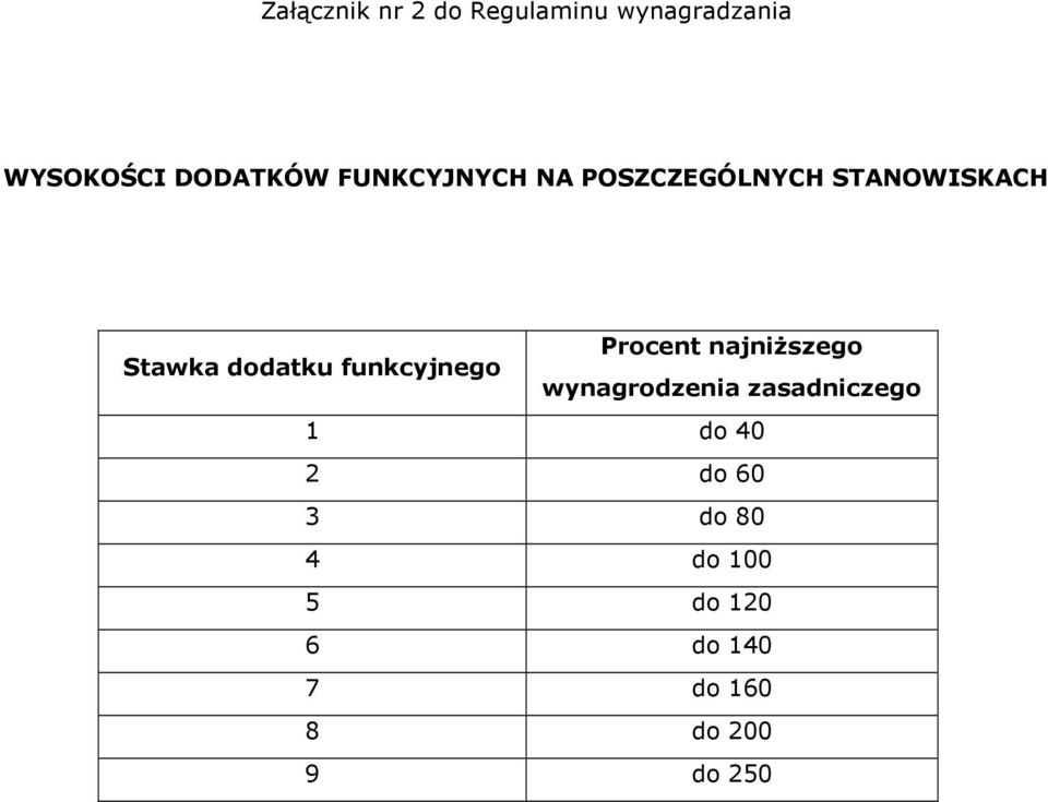 Stawka dodatku funkcyjnego wynagrodzenia zasadniczego 1 do 40 2