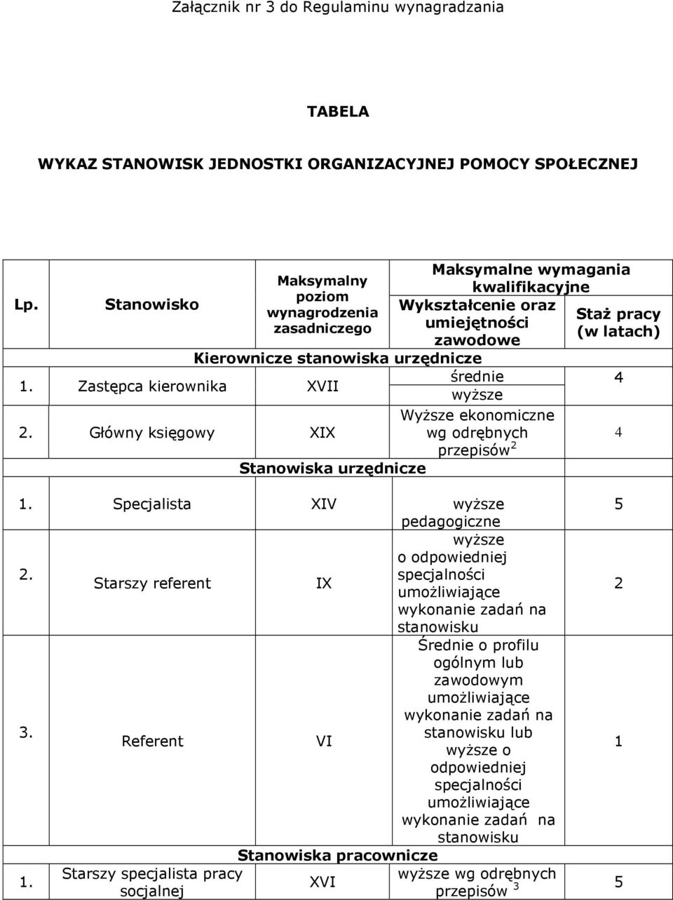 Zastępca kierownika XVII średnie 4 wyŝsze 2. Główny księgowy XIX WyŜsze ekonomiczne wg odrębnych 4 przepisów 2 Stanowiska urzędnicze 1. Specjalista XIV wyŝsze 5 pedagogiczne wyŝsze o odpowiedniej 2.