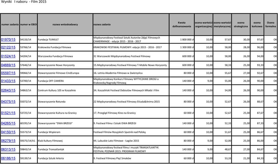 53766/14 Krakowska Fundacja Filmowa KRAKOWSKI FESTIWAL FILMOWY: edycje 2015-2016 - 2017 1 300 000 zł 10,00 58,00 28,00 96,00 OK 01524/15 54204/14 Warszawska Fundacja Filmowa 31 Warszawski