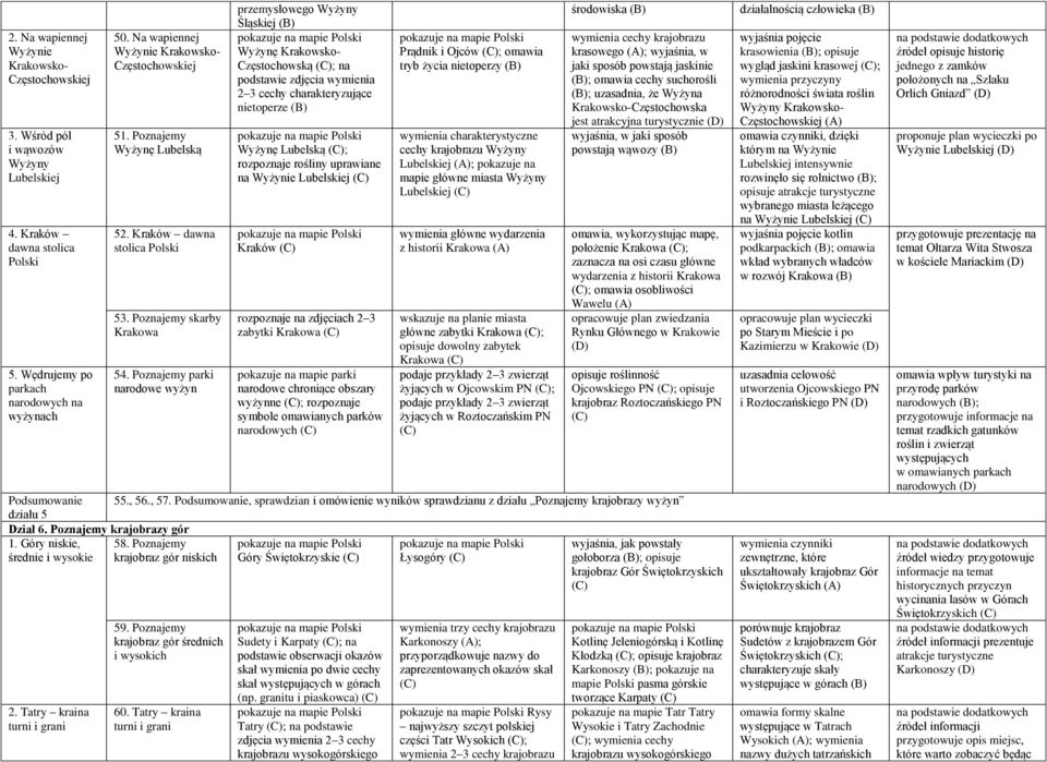 Poznajemy parki narodowe wyżyn przemysłowego Wyżyny Śląskiej Wyżynę Krakowsko- Częstochowską ; na podstawie zdjęcia wymienia 2 3 cechy charakteryzujące nietoperze Wyżynę Lubelską ; rozpoznaje rośliny